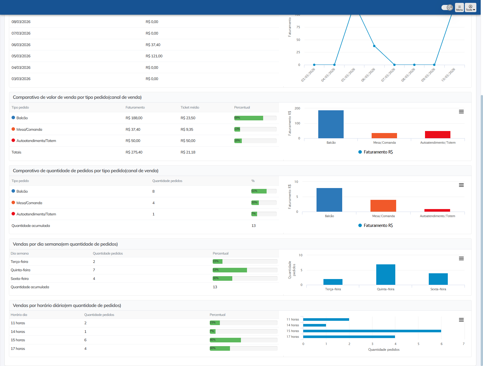 Dashboard de monitoramento do restaurante - app iOS e Android SISFOOD